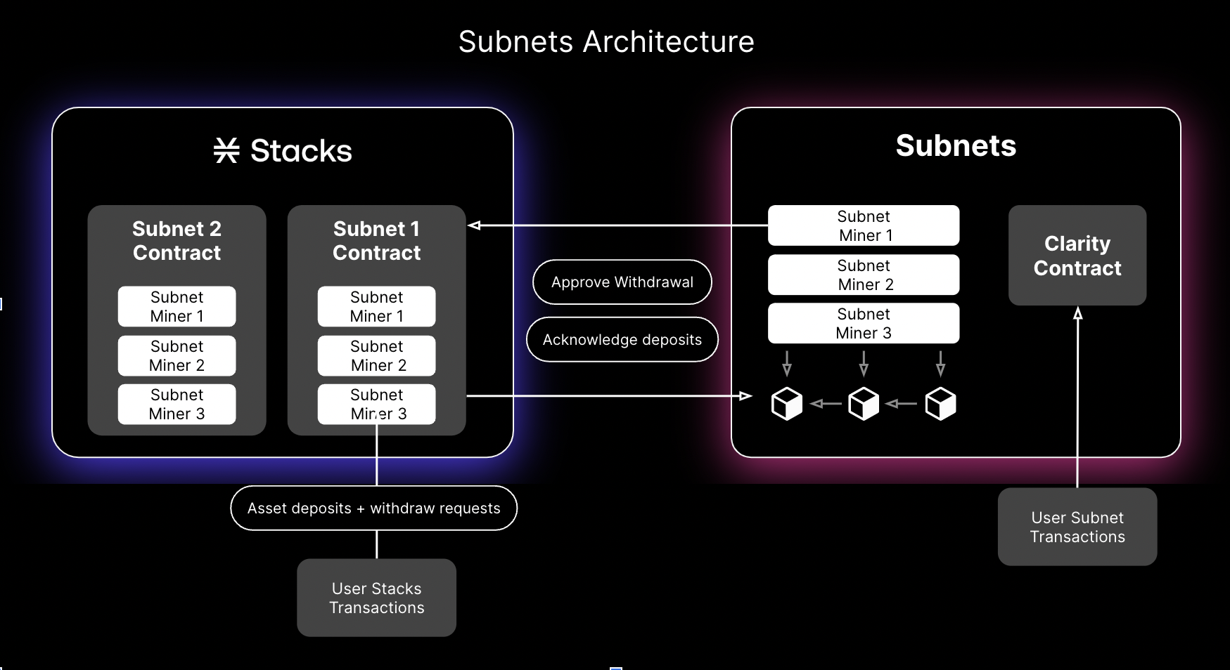 Architecture of subnets.